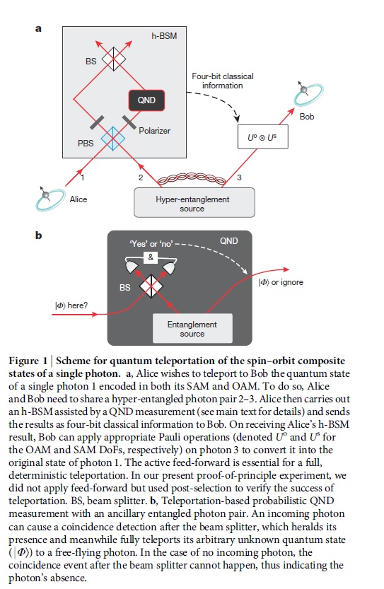 Scheme for quantum teleportation of the spin–orbit composite
states